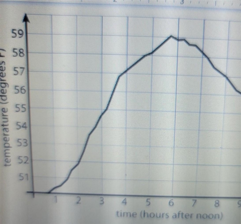 Was it warmer at 3:00pm or 9:00pm?Approximately when was the Temperature highest?-example-1