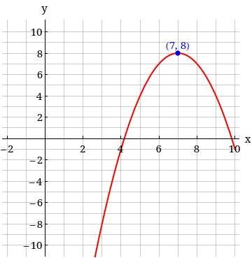 What is the equation of the axis of symmetry?-example-1