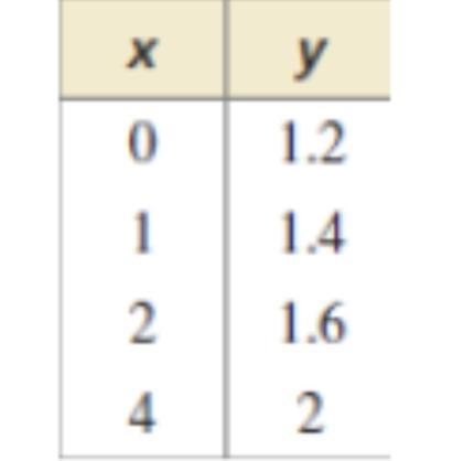 Tell wether the data in the table can be modeled by a linear equation. Explain. If-example-1