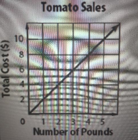 The cost of tomatoes at the farmers market is in the linear proportional relationship-example-2