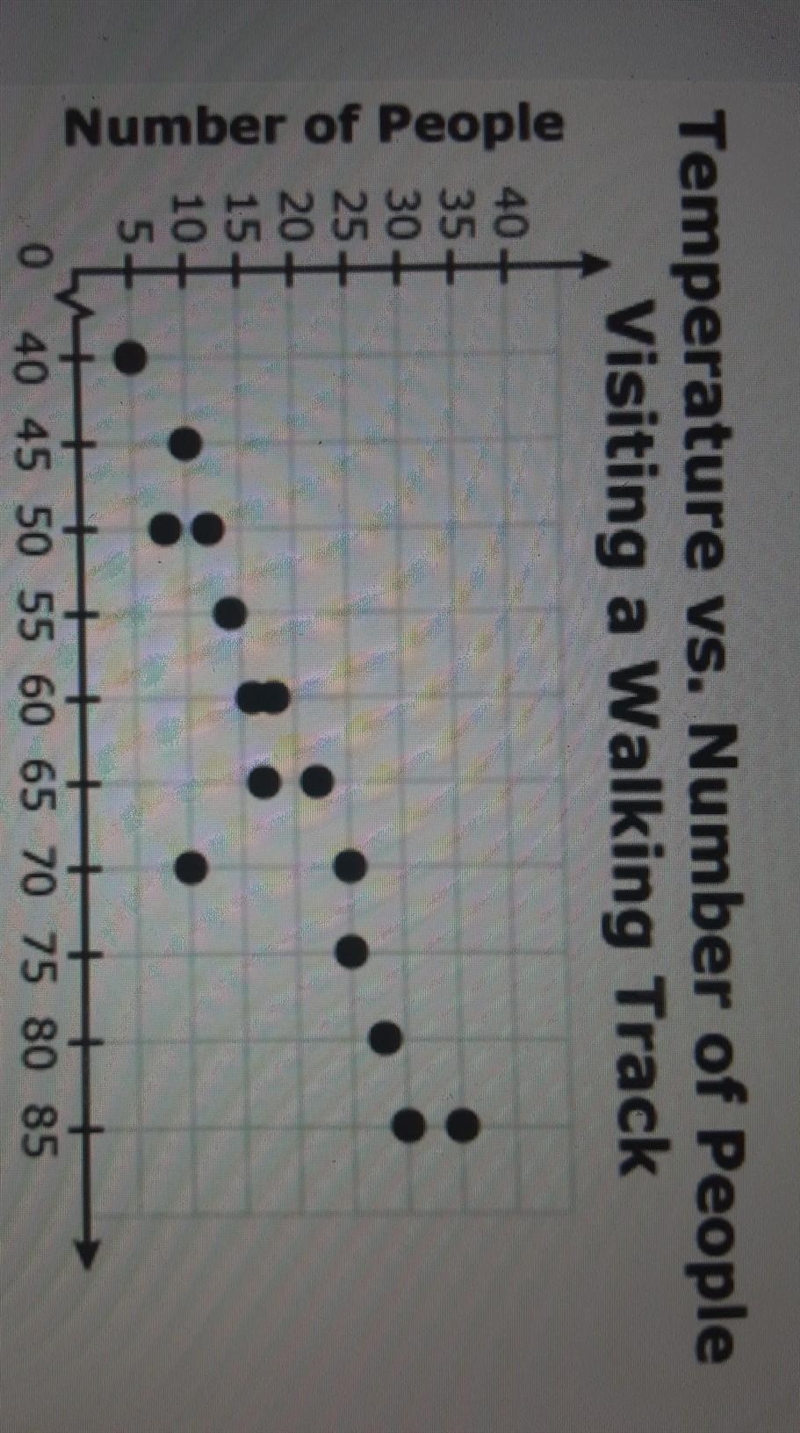 The scatter plot shows the numbers of people visiting a walking track on 15 different-example-1