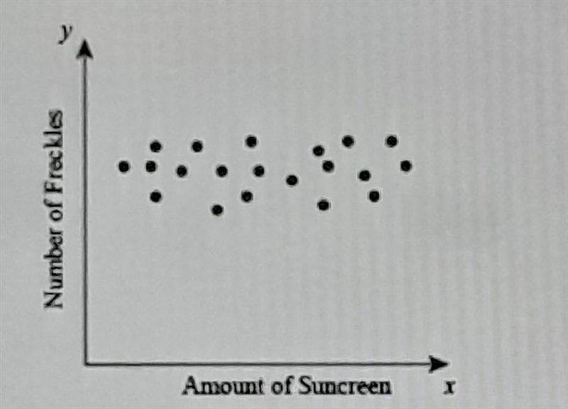 Oscar did a research project about the use of sunscreen and the number of freckles-example-1