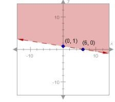 Which inequality is represented by the graph-example-1