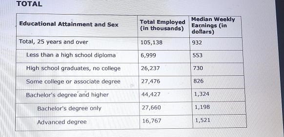 What is your yearly median income if you are a female with an associate's degree-example-1