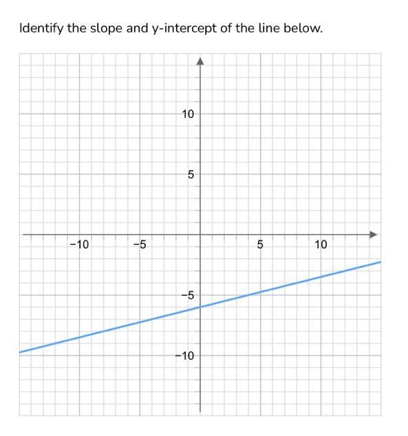 Identify the slope and y-intercept of the line below. Slope=? y-intercept=?-example-1