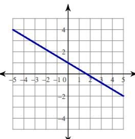 Write an equation for the line in the following problems. I NEED THIS ASAP-example-1