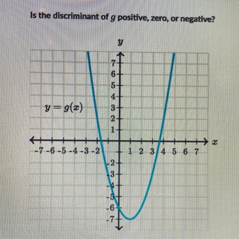 Is the discriminant of g positive, zero, or negative?-example-1