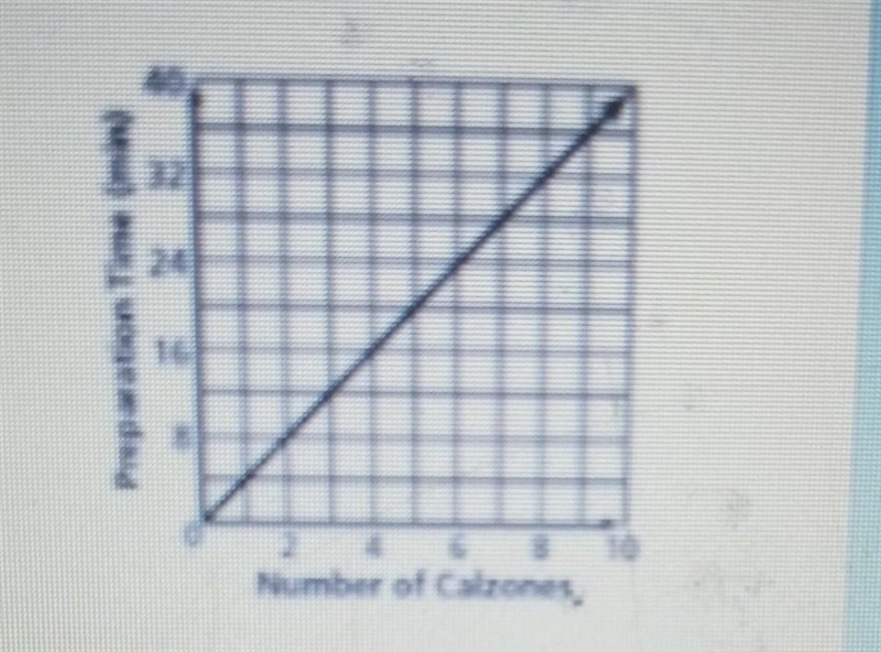 The graph models the amount of time it takes hab to prepare spinach calzons in his-example-1