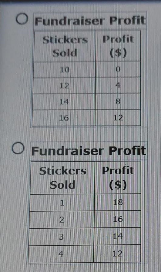 The Semmes library will raise funds by selling bumper stickers. The equation p=2s-example-1