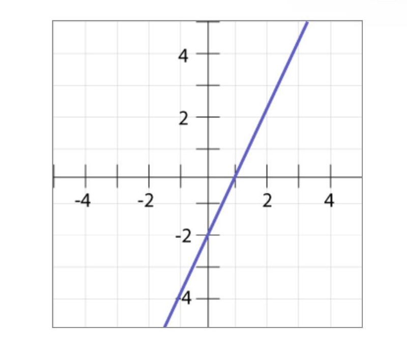 The solid line is the parent function, f(x). Which of the following dotted line graphs-example-1