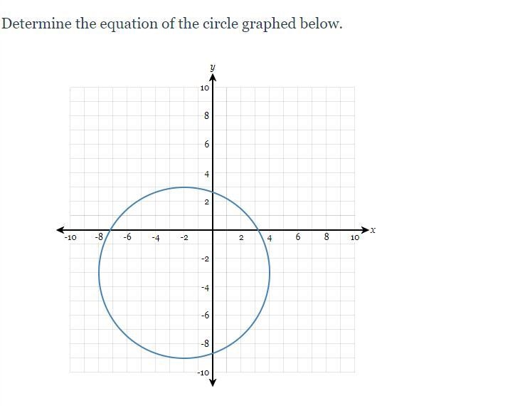 Determine the equation of the circle graphed below.-example-1