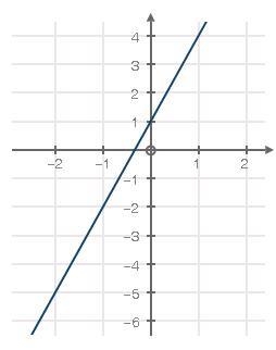 The equation below represents Function A and the graph represents Function B: Function-example-1