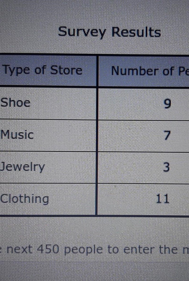 Alicia randomly surveyed people a mall to determine the type of store they planned-example-1