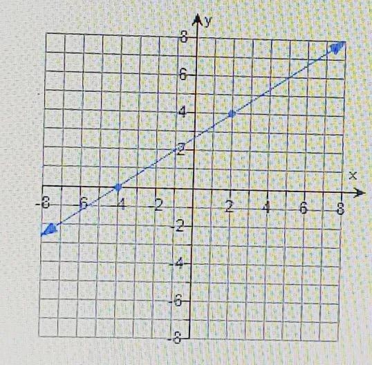 Find the slope of the line shown on the graph to the right.What is the slope of the-example-1