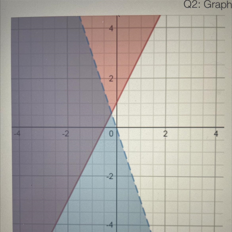 PLEASE HELP!!!!!!!!!! Is the point (2,6) a solution to the system?-example-1