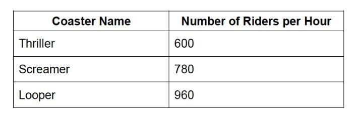Consider the following information regarding three roller coasters at an amusement-example-1