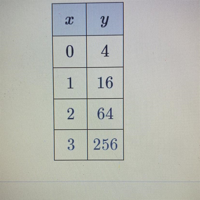 Fine the equation of the exponential function represented by the table below: X | Y-example-1