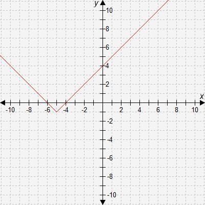 Which function is represented in this graph?-example-1