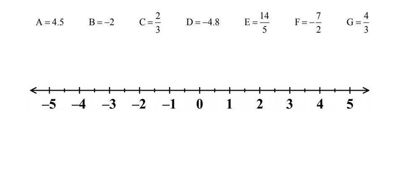 Plot each of the following rational numbers on the number line below. Convert any-example-1