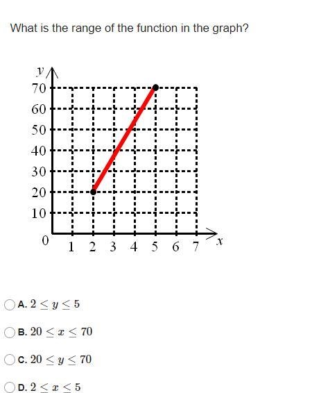 What is the range of the function in the graph?-example-1