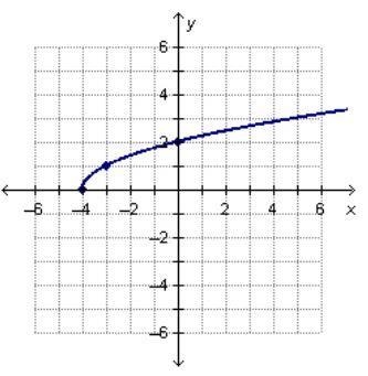 What is the domain of the square root function graphed below? a)x>= -4b) x>-4c-example-1