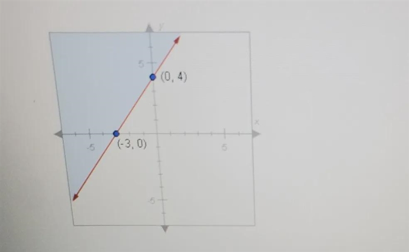 Write the slope-intercept inequality for the graph below. If necessary, use <=for-example-1