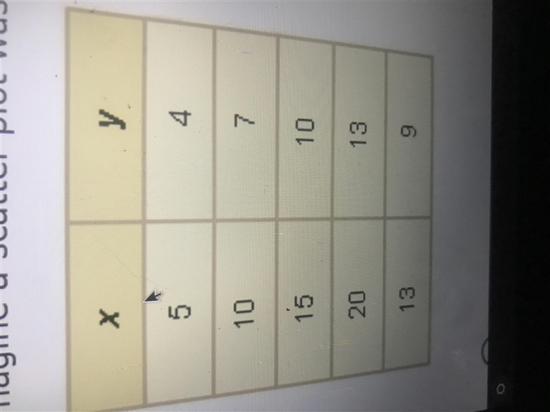 1. Imagine a scatter plot was created based on the data in this table. Which equation-example-1