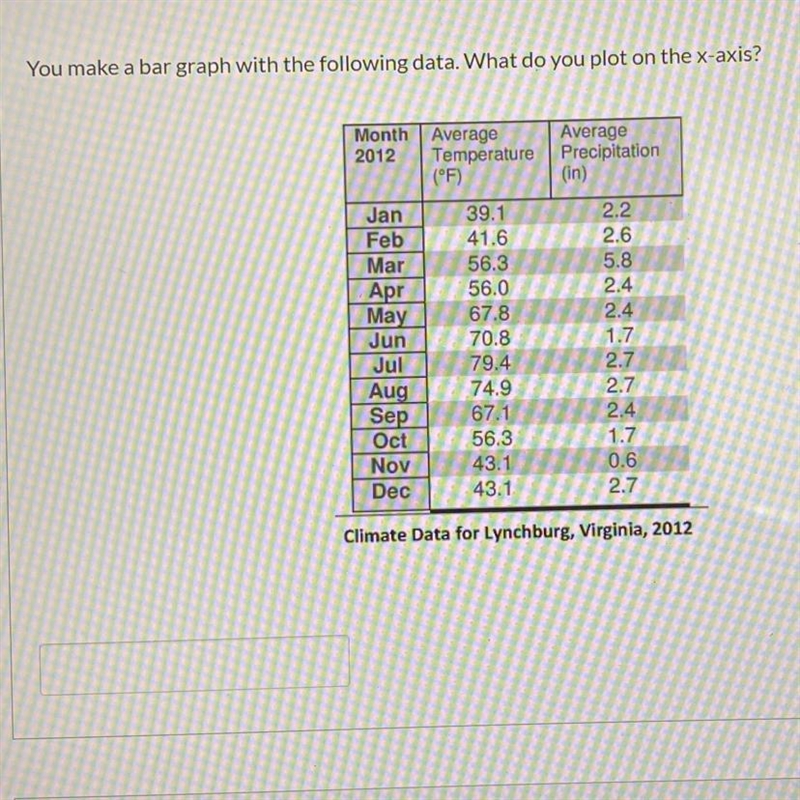 You make a bar graph with the following data. What do you plot on the x-axis?Month-example-1