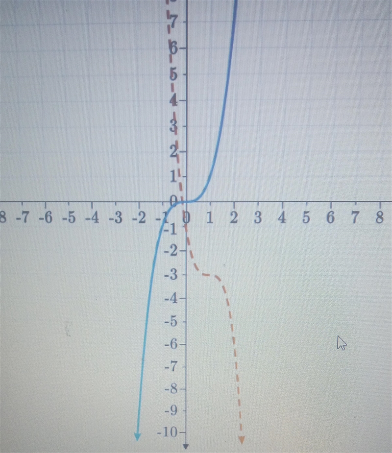 In the graph, g (x) is transformation of the parent function f (x)=x³. The graph below-example-1