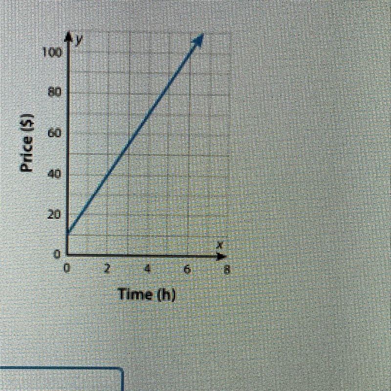 Julio sells hand-painted skateboards. The graph shows how the price of a skateboard-example-1