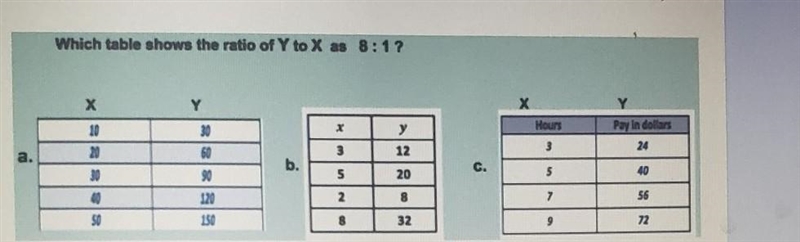 Which table shows the ratio of Y to X as 8:1? X Y Hours y 3 3 12 20 a. 5 20 56 2 50-example-1