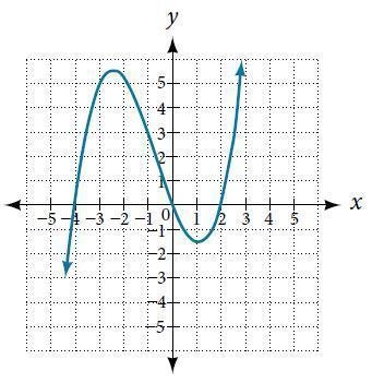 Use the graph of the function to estimate the interval on which the function is decreasing-example-1