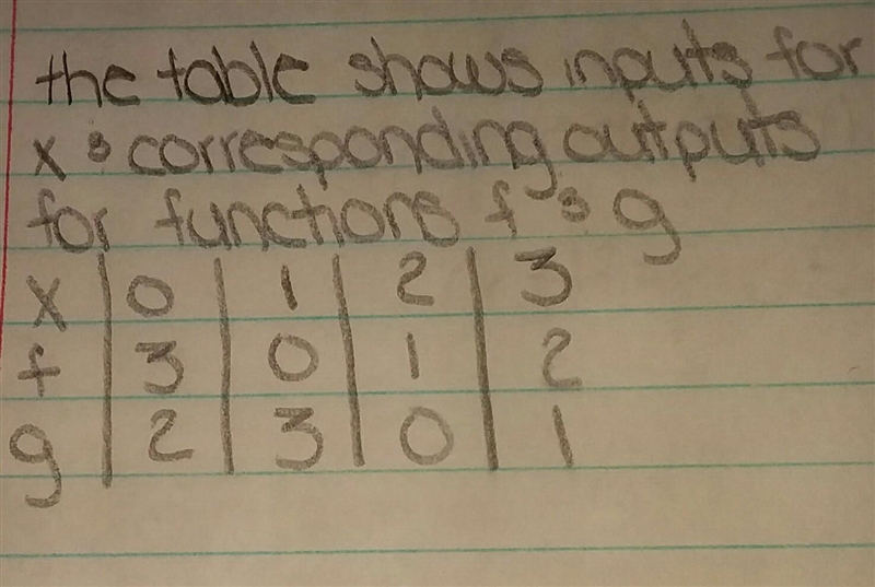 According to the table what is the value of (fog)(2)?Options: 0123-example-1