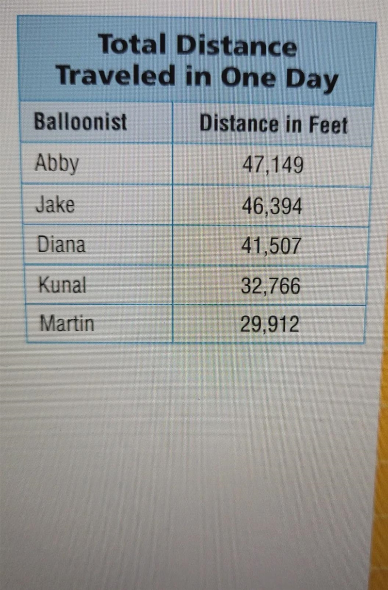 Which balloons traveled 11,595 feet farther than Martin? Draw a strip diagram and-example-1