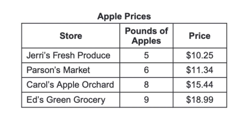 The prices for various numbers of pounds of apples at several stores are shown in-example-1