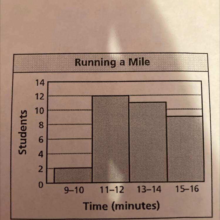 The histogram shows the times students ran the mile in gym class.Running a Mile5 - 1613 - 1411 - 12Time-example-1