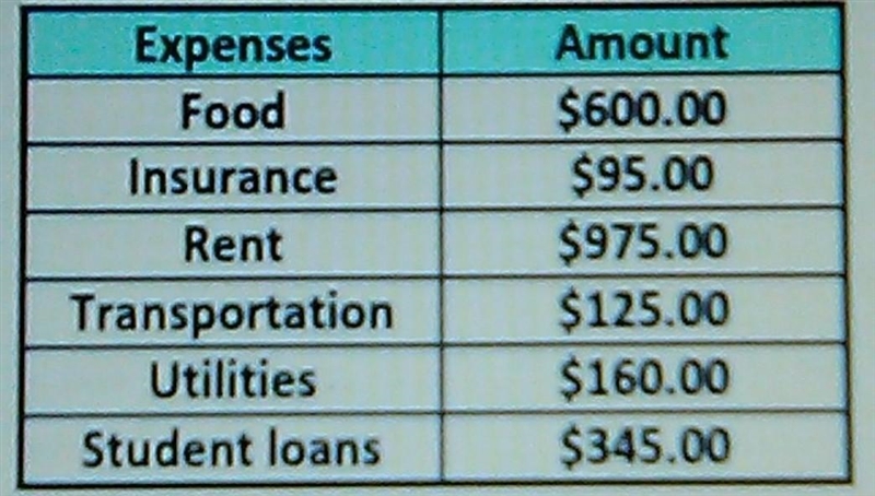 Ethan's income is 4500 per month a list of some of his expenses appear below what-example-1