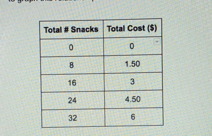 Jade bought snacks at the grocery store for her volleyball team. Each box costs $1.50 and-example-1