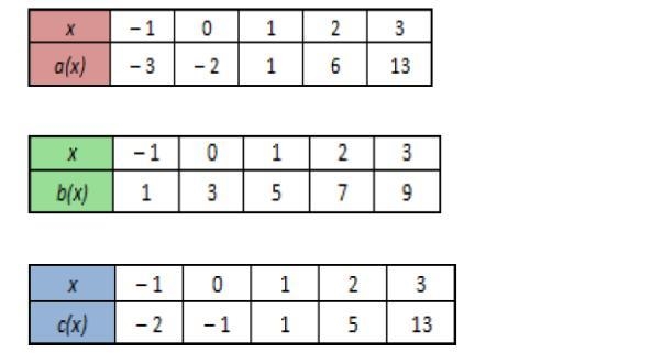 Which function has the greatest average rate of change over the given interval?-example-1