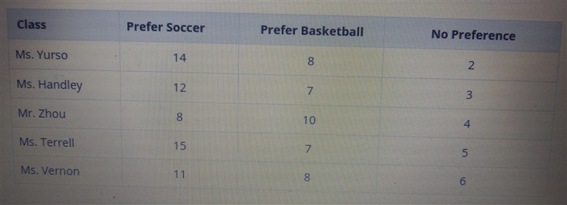 Luke surveyed five classes at Cedar Elementary about whether they preferred soccer-example-1