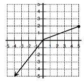 Function yes or no whag is the domain and range?-example-1