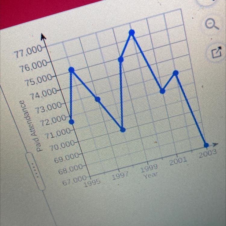 The line graph shown to the right shows the attendance at each championship football-example-1