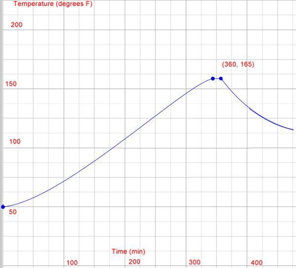 Let f(t) represent the temperature of a turkey baking in an oven as a function of-example-1