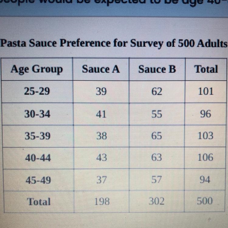 a survey of 500 randomly selectedadults aged 25 to 49. They were surveyed on their-example-1