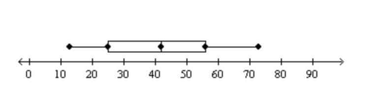 Find the upper quartile of the data shown on the box-and-whisker plot below. Question-example-1