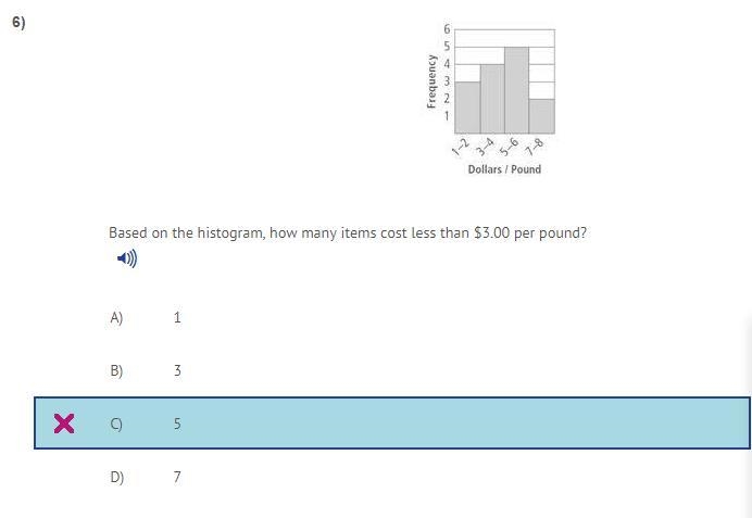 Based on the histogram, how many items cost less than $3.00 per pound? here are the-example-1