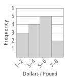 Based on the histogram, how many items cost less than $3.00 per pound? here are the-example-2