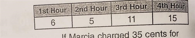 The chart below shows how cups of lemonade Marcia sold each hour she had her lemonade-example-1