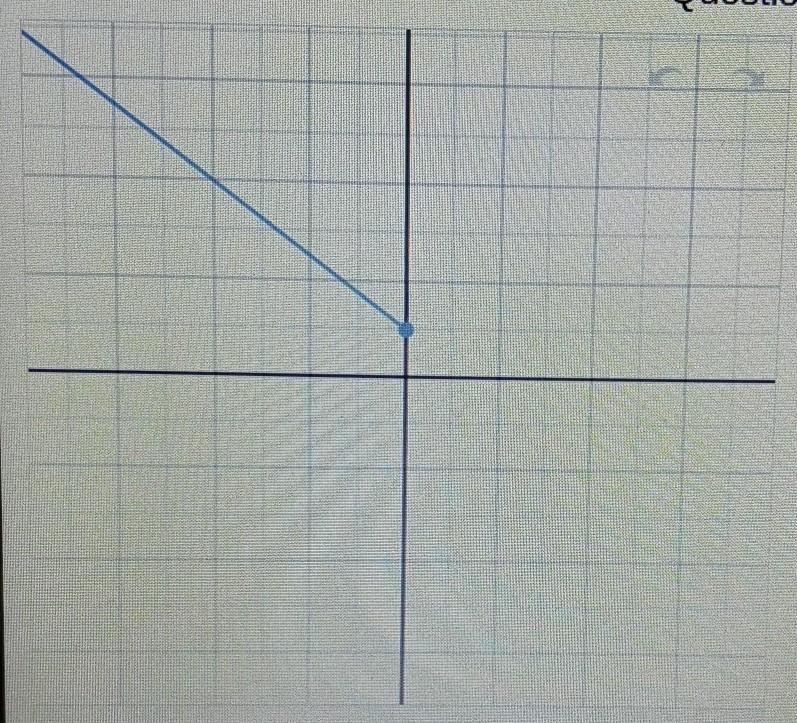 Question 3 (1 pt) What is the DOMAIN of this graph? Write your answer in interval-example-1