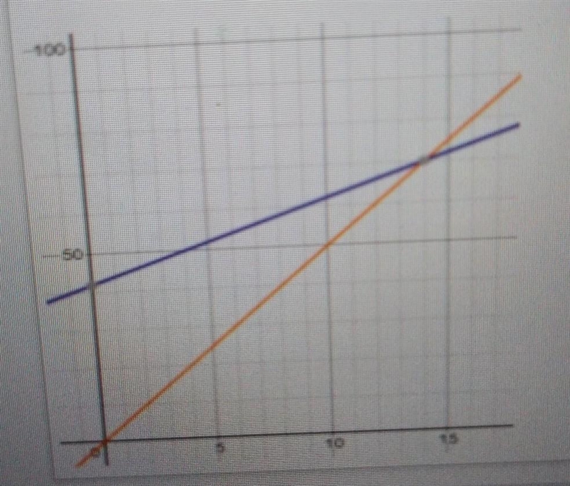 The equation y = 40 + 3x represents the amount a company will pay to have stickers-example-1